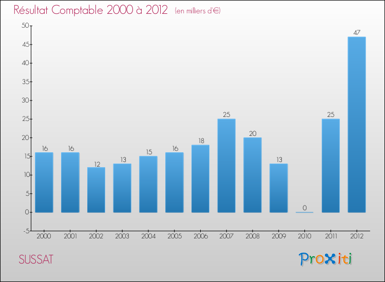 Evolution du résultat comptable pour la commune de SUSSAT de 2000 à 2012 Evolution du résultat comptable pour SUSSAT de 2000 à 2012