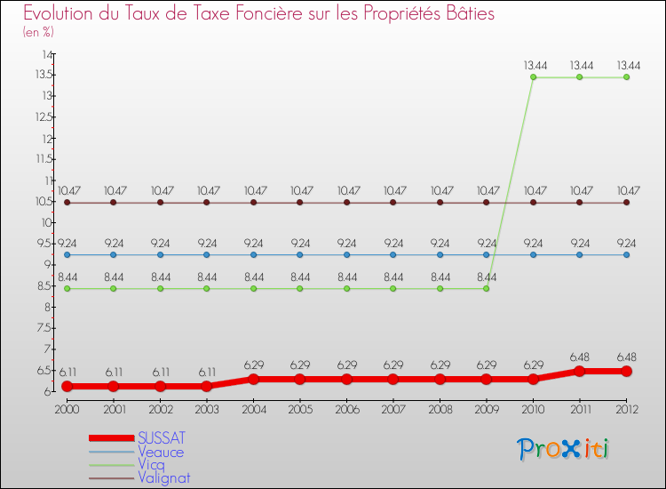 Evolution du taux de la taxe foncière sur le bati pour SUSSAT et les communes proches de 2000 à 2012 Comparaison des taux de taxe foncière sur le bati pour SUSSAT et les communes voisines de 2000 à 2012