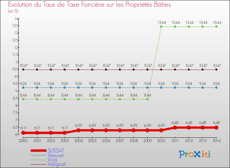 Evolution du taux de la taxe foncière sur le bati pour SUSSAT et les communes proches de 2000 à 2014 Comparaison des taux de taxe foncière sur le bati pour SUSSAT et les communes voisines de 2000 à 2014
