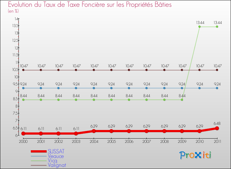 Evolution du taux de la taxe foncière sur le bati pour SUSSAT et les communes proches Comparaison des taux de taxe foncière sur le bati pour SUSSAT et les communes voisines