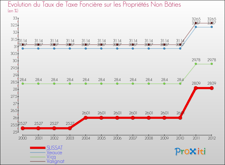 Evolution du taux de la taxe foncière sur les immeubles et terrains non batis pour SUSSAT et les communes proches de 2000 à 2012 Comparaison des taux de la taxe foncière sur les immeubles et terrains non batis pour SUSSAT et les communes voisines de 2000 à 2012