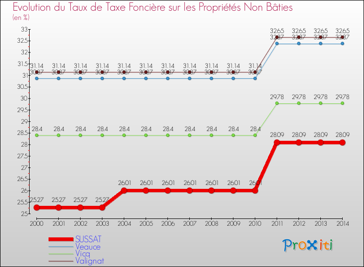 Evolution du taux de la taxe foncière sur les immeubles et terrains non batis pour SUSSAT et les communes proches de 2000 à 2014 Comparaison des taux de la taxe foncière sur les immeubles et terrains non batis pour SUSSAT et les communes voisines de 2000 à 2014