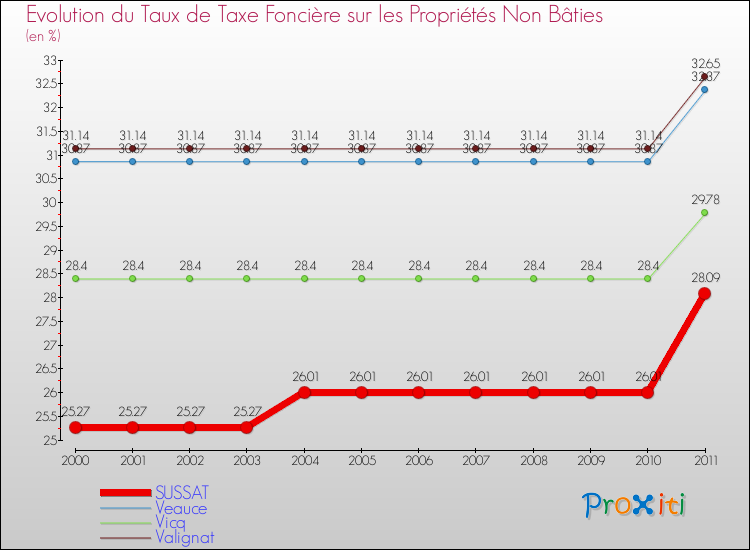 Evolution du taux de la taxe foncière sur les immeubles et terrains non batis pour SUSSAT et les communes proches Comparaison des taux de la taxe foncière sur les immeubles et terrains non batis pour SUSSAT et les communes voisines