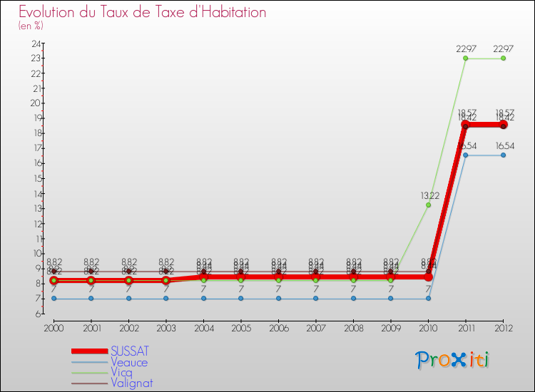 Evolution du taux de la taxe d'habitation pour SUSSAT et les communes proches Comparaison des taux de la taxe d'habitation pour SUSSAT et les communes voisines