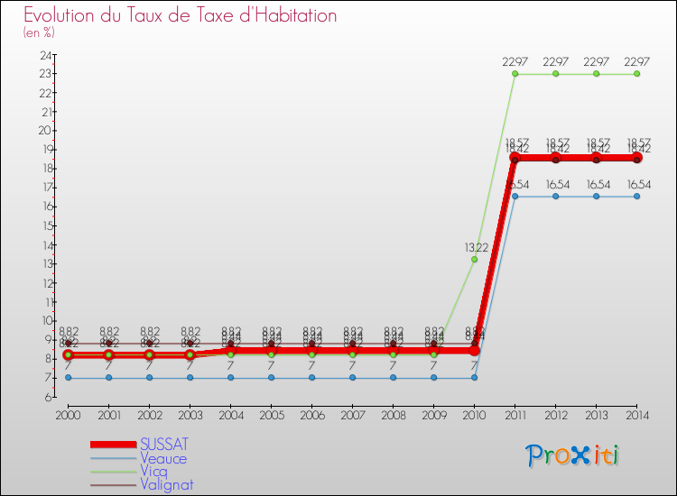 Evolution du taux de la taxe d'habitation pour SUSSAT et les communes proches de 2000 à 2014 Comparaison des taux de la taxe d'habitation pour SUSSAT et les communes voisines de 2000 à 2014