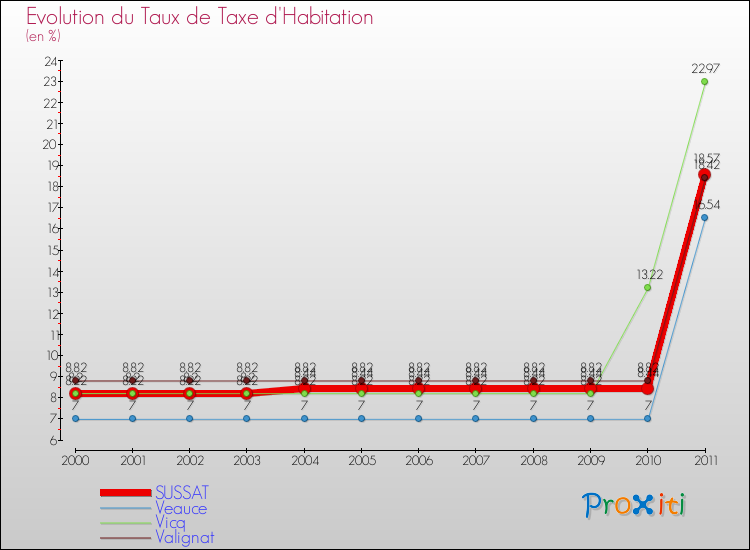 Evolution du taux de la taxe d'habitation pour SUSSAT et les communes proches Comparaison des taux de la taxe d'habitation pour SUSSAT et les communes voisines