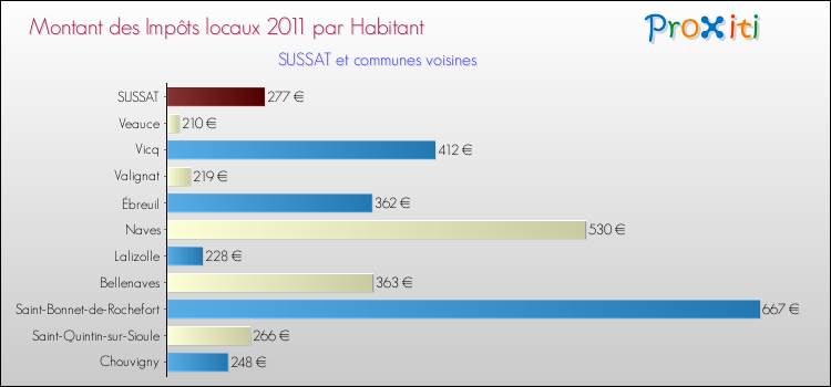 Montant des impôts locaux par Habitant pour SUSSAT et les communes proches Comparaison des impôts locaux par habitant pour SUSSAT et les communes voisines