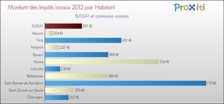 Montant des impôts locaux par Habitant pour SUSSAT et les communes proches Comparaison des impôts locaux par habitant pour SUSSAT et les communes voisines