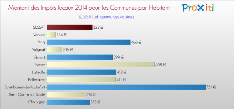 Montant des impôts locaux par Habitant pour SUSSAT et les communes proches en 2014 Comparaison des impôts locaux par habitant pour SUSSAT et les communes voisines en 2014
