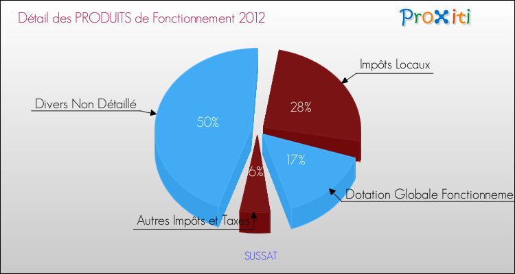 Décomposition du Budget de Fonctionnement 2012 de la commune de SUSSAT Budget de Fonctionnement 2012 pour la commune de SUSSAT