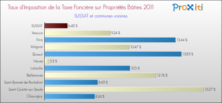 Taux d'imposition de la taxe foncière sur le bati 2011 pour SUSSAT et les communes proches Comparaison des taux d'imposition de la taxe foncière sur le bati 2011 pour SUSSAT et les communes voisines