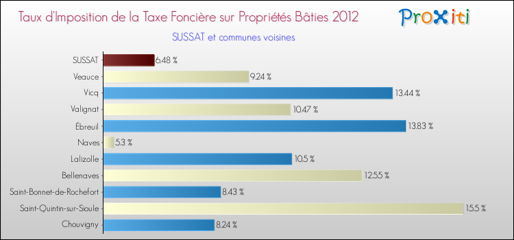 Taux d'imposition de la taxe foncière sur le bati 2012 pour SUSSAT et les communes proches Comparaison des taux d'imposition de la taxe foncière sur le bati 2012 pour SUSSAT et les communes voisines