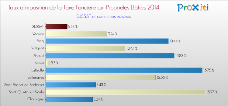 Taux d'imposition de la taxe foncière sur le bati 2014 pour SUSSAT et les communes proches Comparaison des taux d'imposition de la taxe foncière sur le bati 2014 pour SUSSAT et les communes voisines