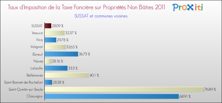 Taux d'imposition de la taxe foncière sur les immeubles et terrains non batis 2011 pour SUSSAT et les communes proches Comparaison des taux d'imposition de la taxe foncière sur les immeubles et terrains non batis 2011 pour SUSSAT et les communes voisines