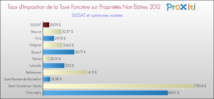 Taux d'imposition de la taxe foncière sur les immeubles et terrains non batis 2012 pour SUSSAT et les communes proches Comparaison des taux d'imposition de la taxe foncière sur les immeubles et terrains non batis 2012 pour SUSSAT et les communes voisines