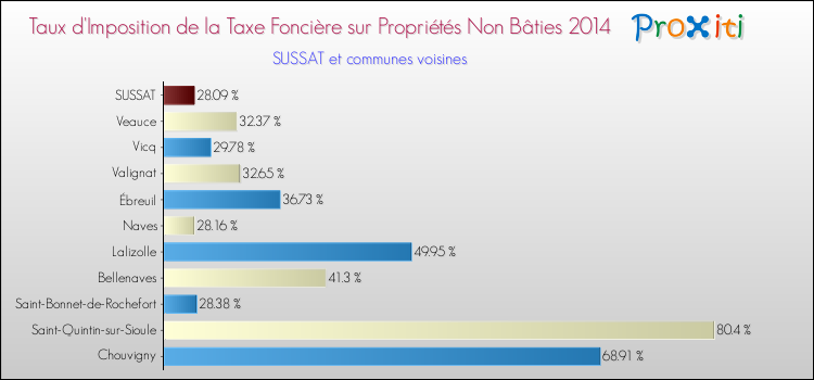 Taux d'imposition de la taxe foncière sur les immeubles et terrains non batis 2014 pour SUSSAT et les communes proches Comparaison des taux d'imposition de la taxe foncière sur les immeubles et terrains non batis 2014 pour SUSSAT et les communes voisines