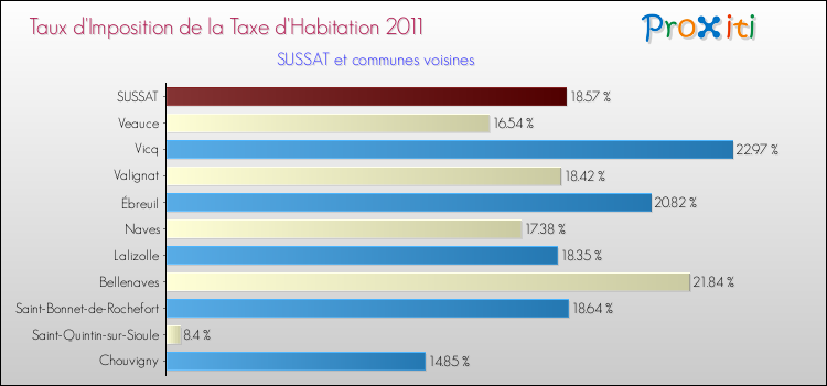 Taux d'imposition de la taxe d'habitation 2011 pour SUSSAT et les communes proches Comparaison des taux d'imposition de la taxe d'habitation 2011 pour SUSSAT et les communes voisines