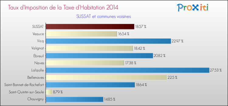 Taux d'imposition de la taxe d'habitation 2014 pour SUSSAT et les communes proches Comparaison des taux d'imposition de la taxe d'habitation 2014 pour SUSSAT et les communes voisines