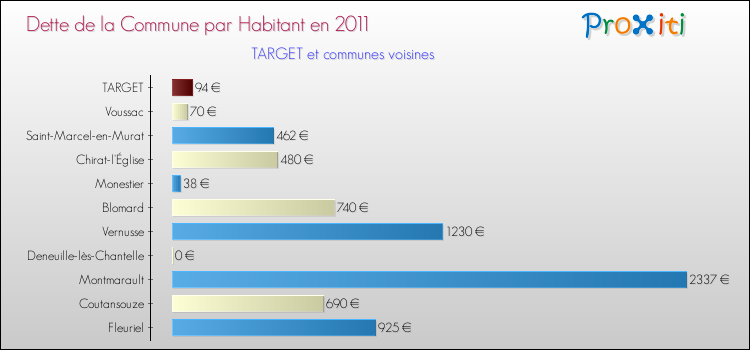 Dette par habitant de la commune en 2011 pour TARGET et les communes proches Comparaison de la dette par habitant de la commune en 2011 pour TARGET et les communes voisines