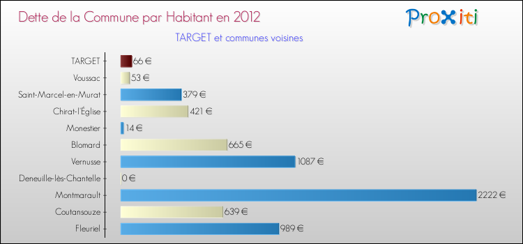 Dette par habitant de la commune en 2012 pour TARGET et les communes proches Comparaison de la dette par habitant de la commune en 2012 pour TARGET et les communes voisines