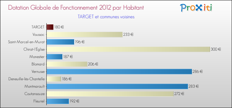 Montant des dotations globales de fonctionnement DGF par Habitant pour TARGET et les communes proches Comparaison des des dotations globales de fonctionnement DGF par habitant pour TARGET et les communes voisines