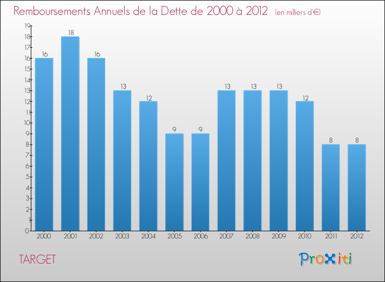 Evolution de l'annuité de la dette pour la commune de TARGET de 2000 à 2012 Annuités de la dette pour TARGET de 2000 à 2012
