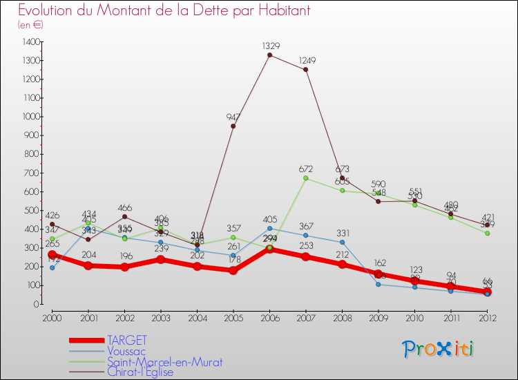Evolution de la dette par habitant pour la commune de TARGET et les communes proches de 2000 à 2012 Comparaison de la dette par habitant pour TARGET et les communes voisines de 2000 à 2012
