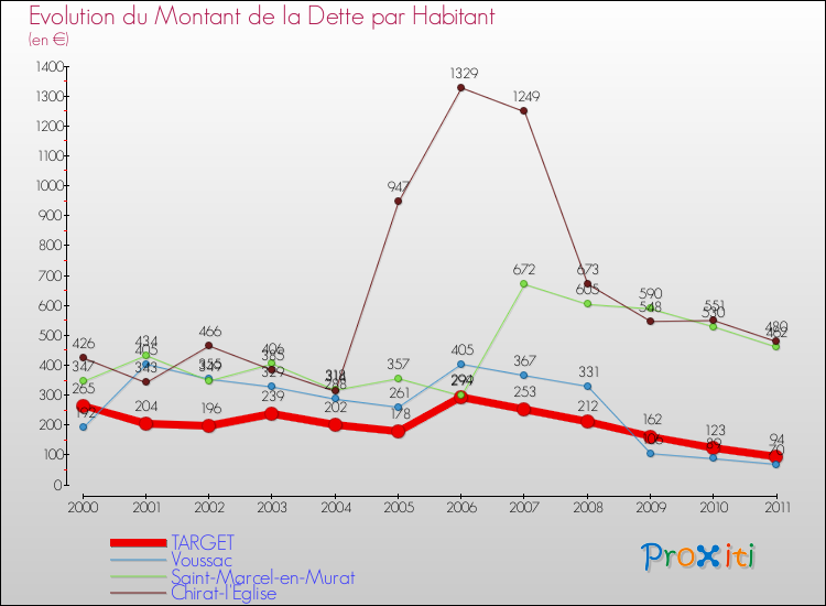 Evolution de la dette par habitant pour la commune de TARGET et les communes proches Comparaison de la dette par habitant pour TARGET et les communes voisines