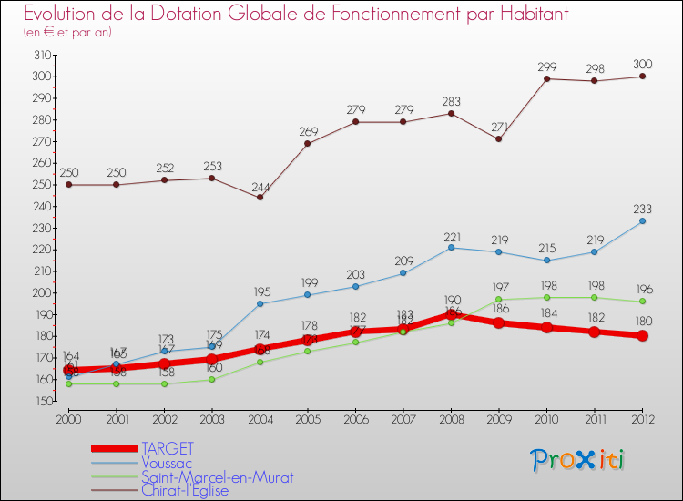 Evolution et montant de la dotation globale de fonctionnement par Habitant pour TARGET et les communes proches Comparaison des dotations globales de fonctionnement par habitant pour TARGET et les communes voisines
