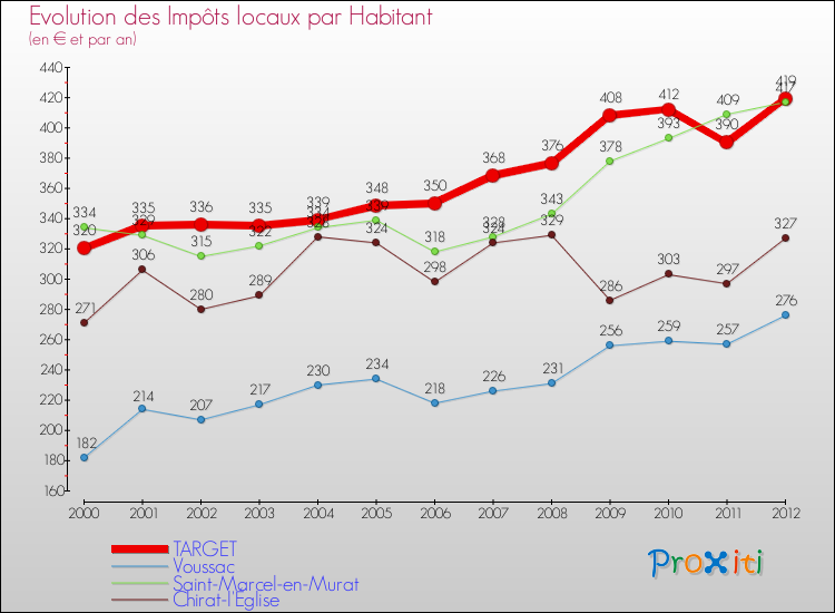Evolution et montant des impôts locaux par Habitant pour TARGET et les communes proches Comparaison des impôts locaux par habitant pour TARGET et les communes voisines