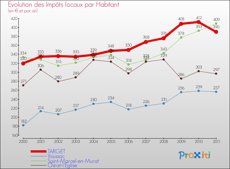Evolution et montant des impôts locaux par Habitant pour TARGET et les communes proches Comparaison des impôts locaux par habitant pour TARGET et les communes voisines