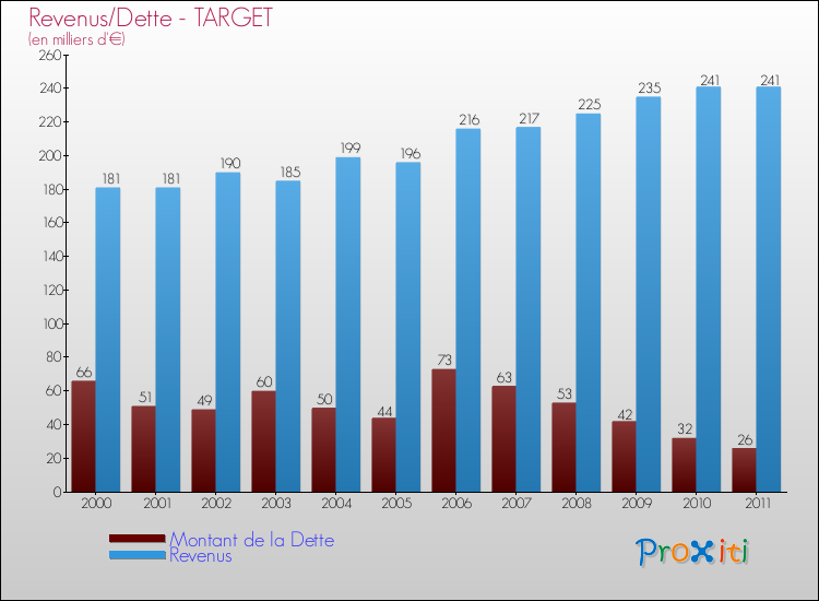 Evolution comparée de la dette et des revenus pour la commune de TARGET de 2000 à 2011 Comparaison de la dette et des revenus pour TARGET de 2000 à 2011