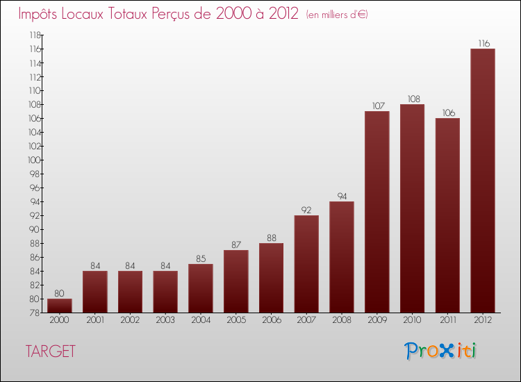 Evolution des Impôts Locaux pour la commune de TARGET de 2000 à 2012 Evolution des Impôts Locaux pour TARGET de 2000 à 2012
