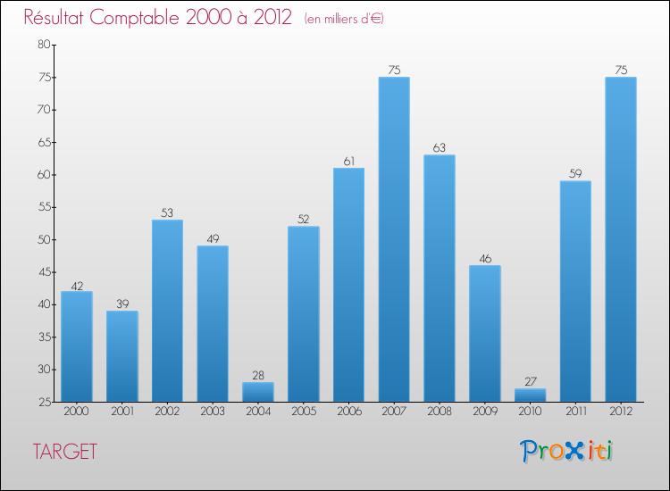 Evolution du résultat comptable pour la commune de TARGET de 2000 à 2012 Evolution du résultat comptable pour TARGET de 2000 à 2012