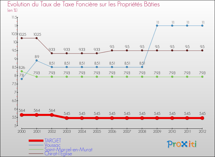 Evolution du taux de la taxe foncière sur le bati pour TARGET et les communes proches de 2000 à 2012 Comparaison des taux de taxe foncière sur le bati pour TARGET et les communes voisines de 2000 à 2012