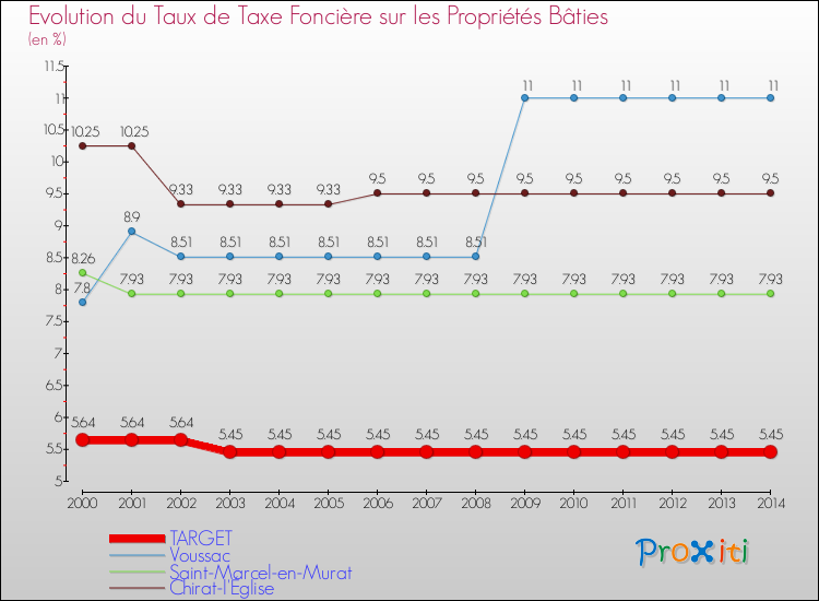 Evolution du taux de la taxe foncière sur le bati pour TARGET et les communes proches de 2000 à 2014 Comparaison des taux de taxe foncière sur le bati pour TARGET et les communes voisines de 2000 à 2014