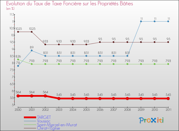 Evolution du taux de la taxe foncière sur le bati pour TARGET et les communes proches Comparaison des taux de taxe foncière sur le bati pour TARGET et les communes voisines