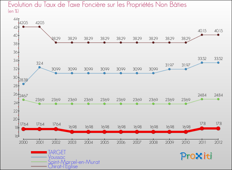 Evolution du taux de la taxe foncière sur les immeubles et terrains non batis pour TARGET et les communes proches de 2000 à 2012 Comparaison des taux de la taxe foncière sur les immeubles et terrains non batis pour TARGET et les communes voisines de 2000 à 2012