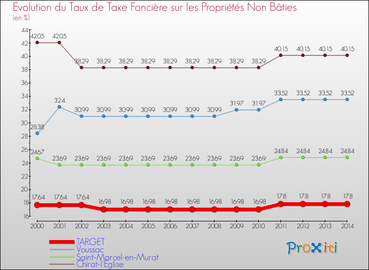 Evolution du taux de la taxe foncière sur les immeubles et terrains non batis pour TARGET et les communes proches de 2000 à 2014 Comparaison des taux de la taxe foncière sur les immeubles et terrains non batis pour TARGET et les communes voisines de 2000 à 2014