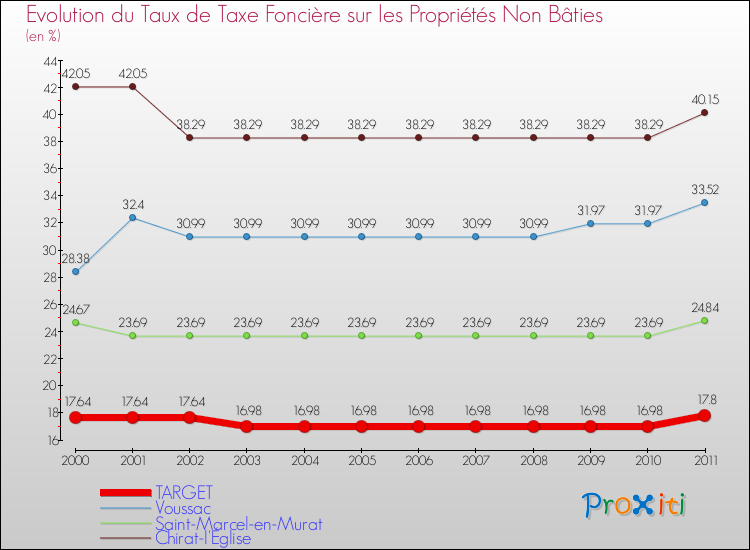 Evolution du taux de la taxe foncière sur les immeubles et terrains non batis pour TARGET et les communes proches Comparaison des taux de la taxe foncière sur les immeubles et terrains non batis pour TARGET et les communes voisines