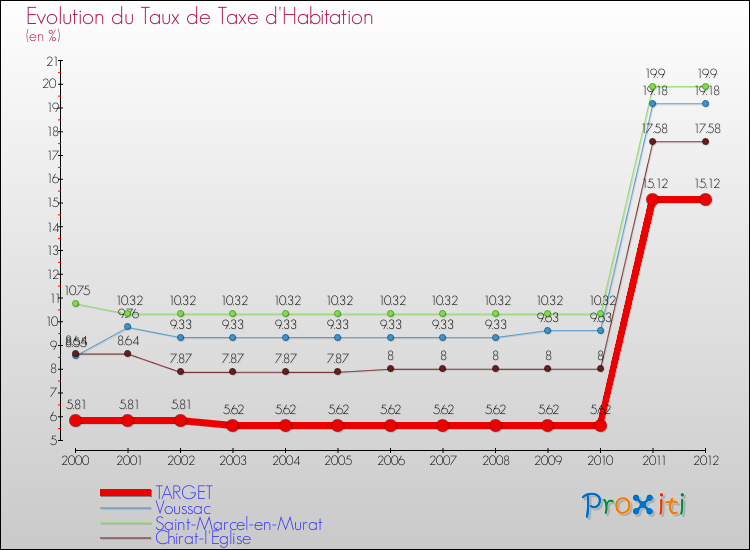 Evolution du taux de la taxe d'habitation pour TARGET et les communes proches Comparaison des taux de la taxe d'habitation pour TARGET et les communes voisines