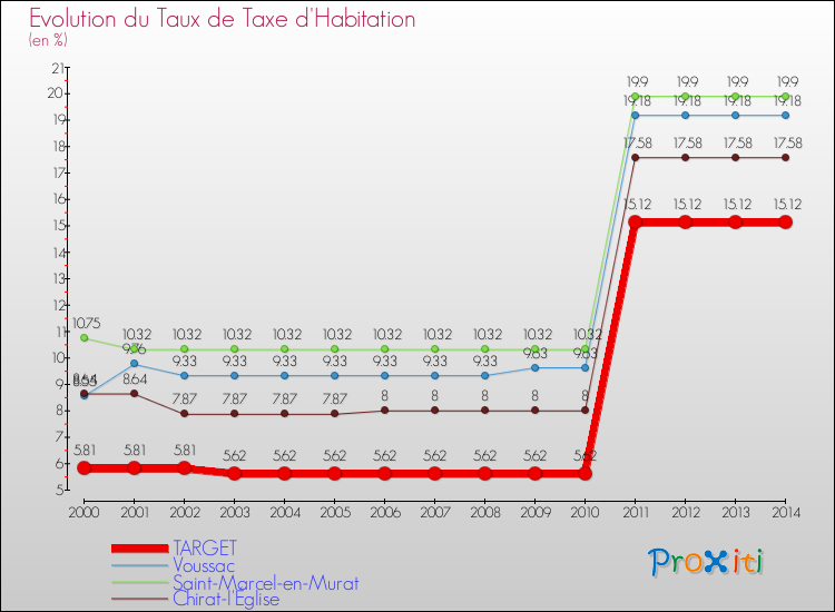 Evolution du taux de la taxe d'habitation pour TARGET et les communes proches de 2000 à 2014 Comparaison des taux de la taxe d'habitation pour TARGET et les communes voisines de 2000 à 2014