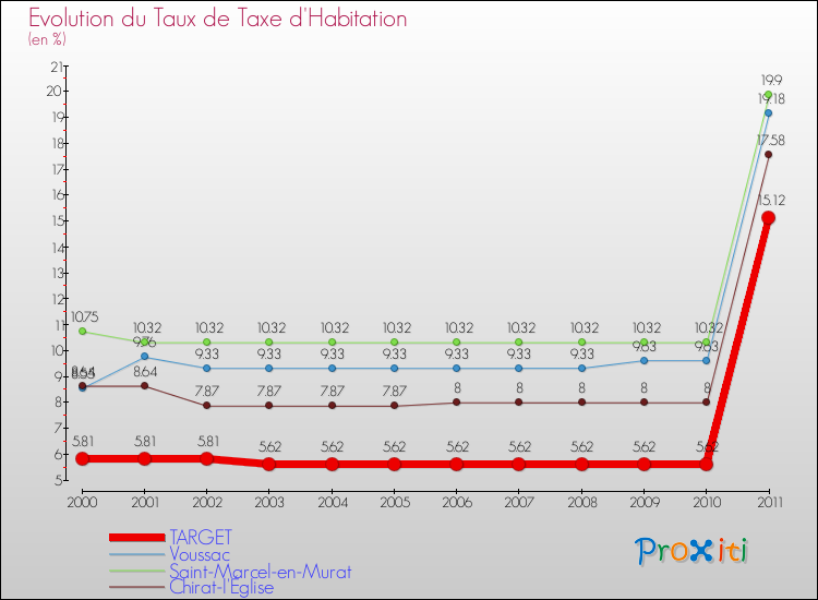Evolution du taux de la taxe d'habitation pour TARGET et les communes proches Comparaison des taux de la taxe d'habitation pour TARGET et les communes voisines
