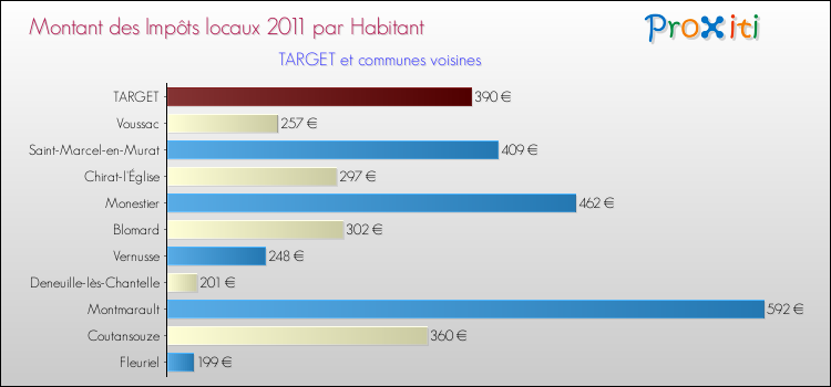 Montant des impôts locaux par Habitant pour TARGET et les communes proches Comparaison des impôts locaux par habitant pour TARGET et les communes voisines