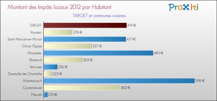Montant des impôts locaux par Habitant pour TARGET et les communes proches Comparaison des impôts locaux par habitant pour TARGET et les communes voisines