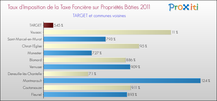 Taux d'imposition de la taxe foncière sur le bati 2011 pour TARGET et les communes proches Comparaison des taux d'imposition de la taxe foncière sur le bati 2011 pour TARGET et les communes voisines