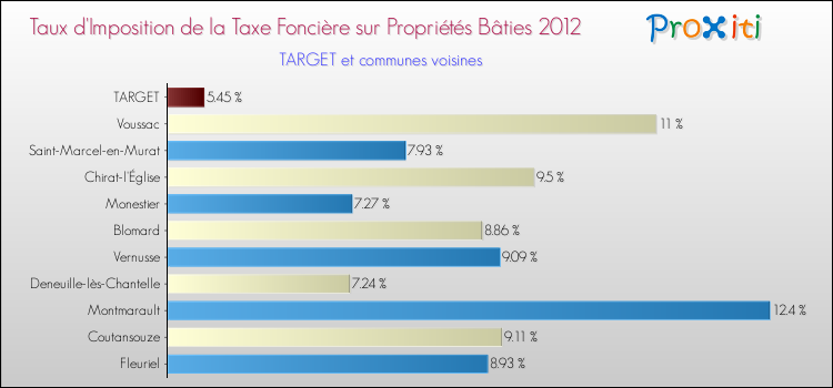 Taux d'imposition de la taxe foncière sur le bati 2012 pour TARGET et les communes proches Comparaison des taux d'imposition de la taxe foncière sur le bati 2012 pour TARGET et les communes voisines