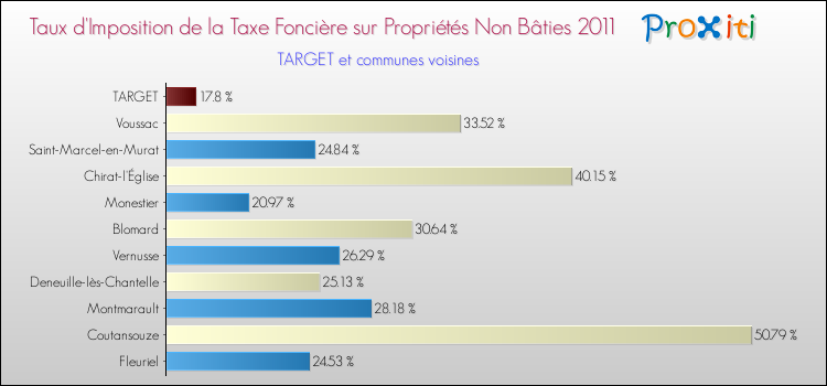 Taux d'imposition de la taxe foncière sur les immeubles et terrains non batis 2011 pour TARGET et les communes proches Comparaison des taux d'imposition de la taxe foncière sur les immeubles et terrains non batis 2011 pour TARGET et les communes voisines