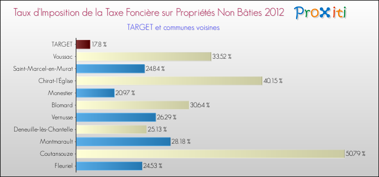 Taux d'imposition de la taxe foncière sur les immeubles et terrains non batis 2012 pour TARGET et les communes proches Comparaison des taux d'imposition de la taxe foncière sur les immeubles et terrains non batis 2012 pour TARGET et les communes voisines