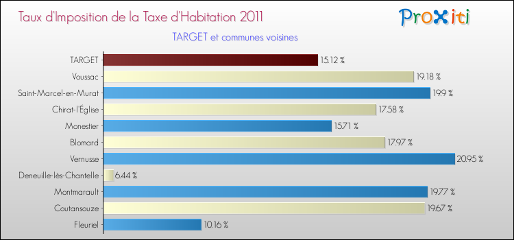 Taux d'imposition de la taxe d'habitation 2011 pour TARGET et les communes proches Comparaison des taux d'imposition de la taxe d'habitation 2011 pour TARGET et les communes voisines